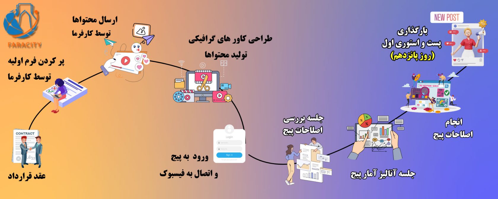 مراحل عقد قرارداد ادمین اینستاگرام شرکت فراسیتی